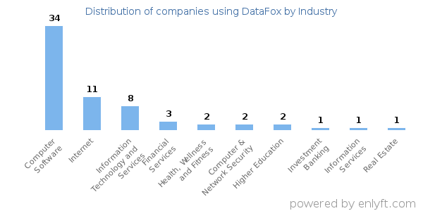 Companies using DataFox - Distribution by industry