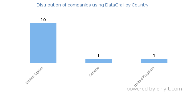 DataGrail customers by country