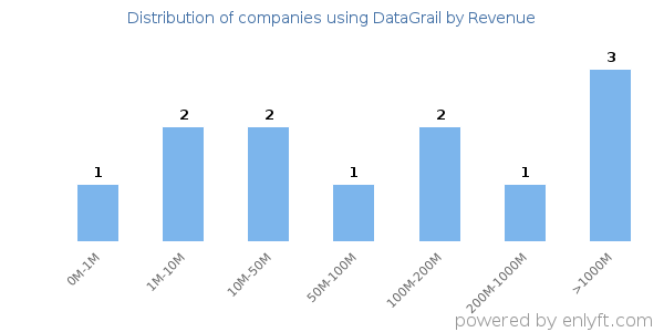 DataGrail clients - distribution by company revenue