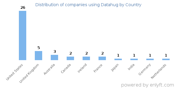Datahug customers by country