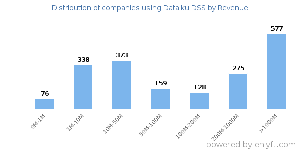 Dataiku DSS clients - distribution by company revenue