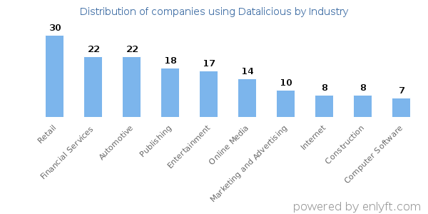 Companies using Datalicious - Distribution by industry