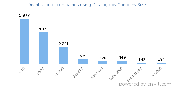 Companies using Datalogix, by size (number of employees)