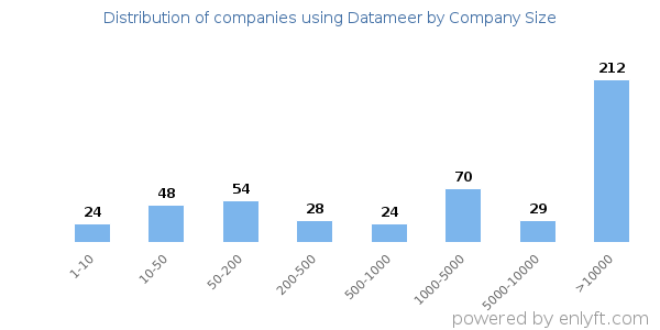 Companies using Datameer, by size (number of employees)
