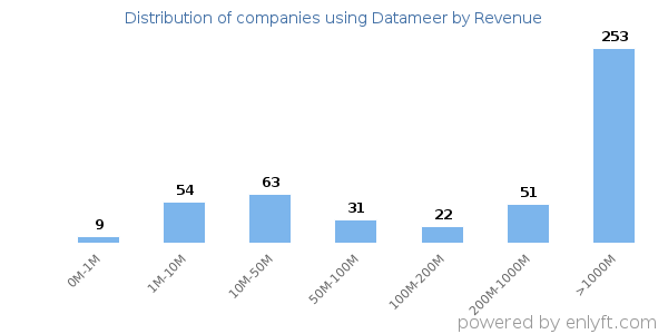 Datameer clients - distribution by company revenue