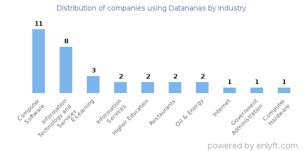 Companies using Datananas - Distribution by industry