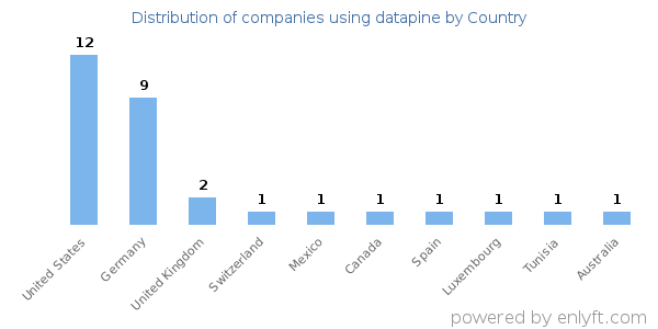 datapine customers by country