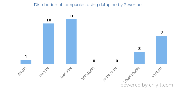 datapine clients - distribution by company revenue