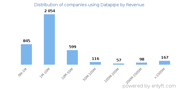 Datapipe clients - distribution by company revenue