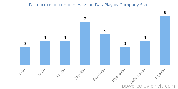 Companies using DataPlay, by size (number of employees)