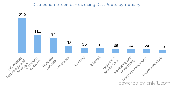 Companies using DataRobot - Distribution by industry