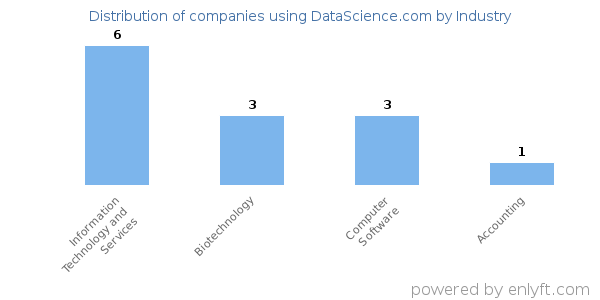Companies using DataScience.com - Distribution by industry
