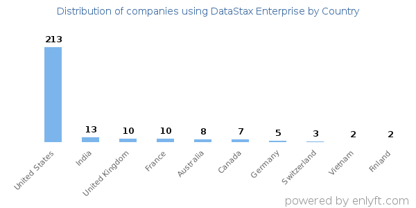 DataStax Enterprise customers by country
