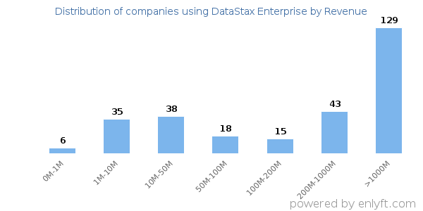 DataStax Enterprise clients - distribution by company revenue