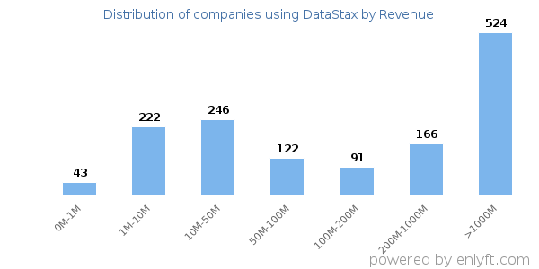 DataStax clients - distribution by company revenue