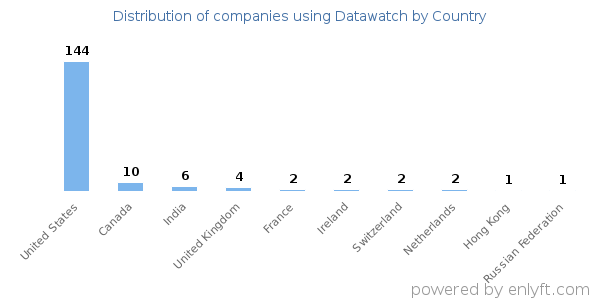 Datawatch customers by country