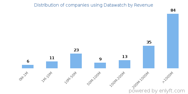 Datawatch clients - distribution by company revenue