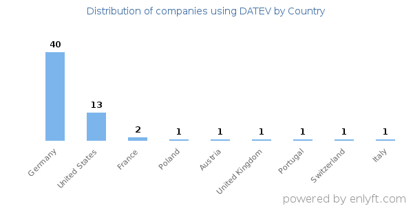 DATEV customers by country