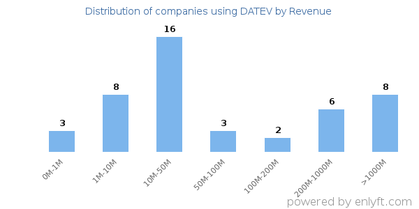 DATEV clients - distribution by company revenue