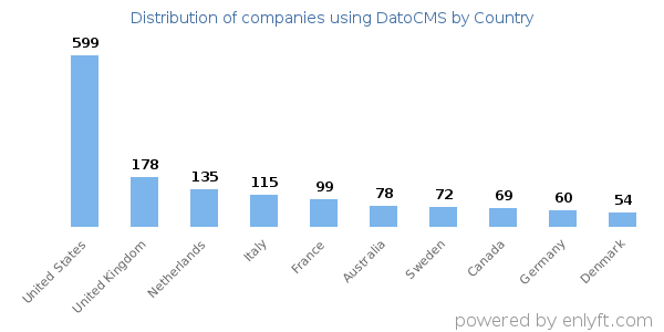 DatoCMS customers by country