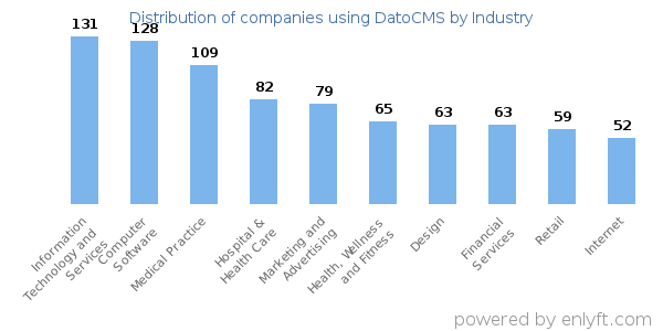 Companies using DatoCMS - Distribution by industry