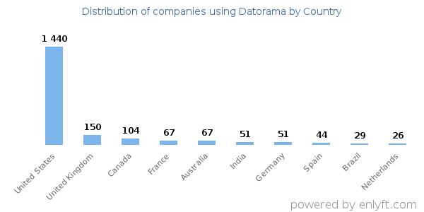 Datorama customers by country