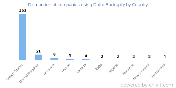Datto Backupify customers by country