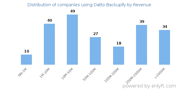 Datto Backupify clients - distribution by company revenue