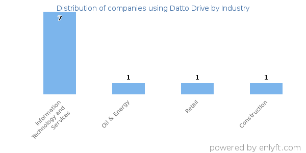 Companies using Datto Drive - Distribution by industry