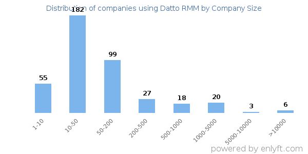 Companies using Datto RMM, by size (number of employees)