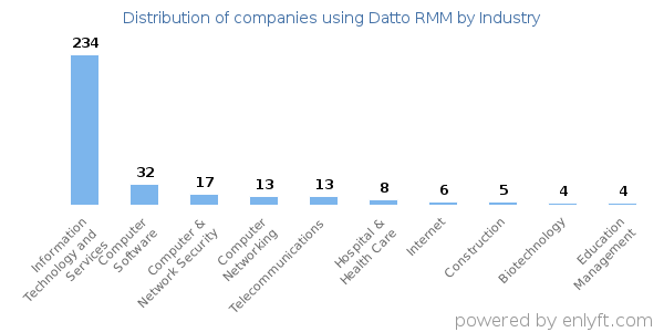 Companies using Datto RMM - Distribution by industry