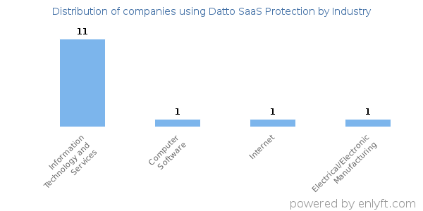 Companies using Datto SaaS Protection - Distribution by industry