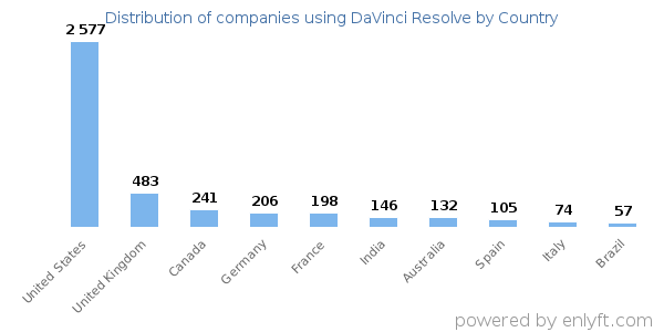 DaVinci Resolve customers by country