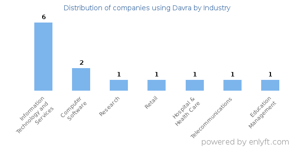 Companies using Davra - Distribution by industry