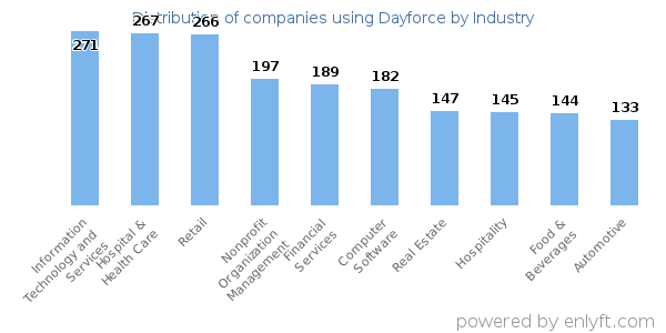 Companies using Dayforce - Distribution by industry
