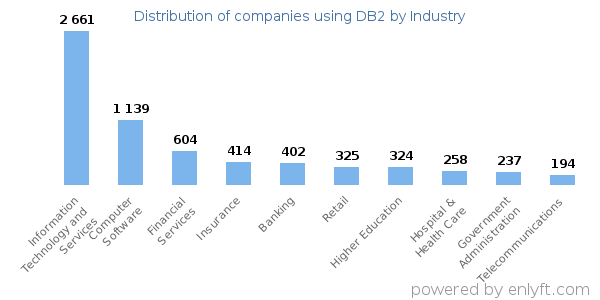 Companies using DB2 - Distribution by industry