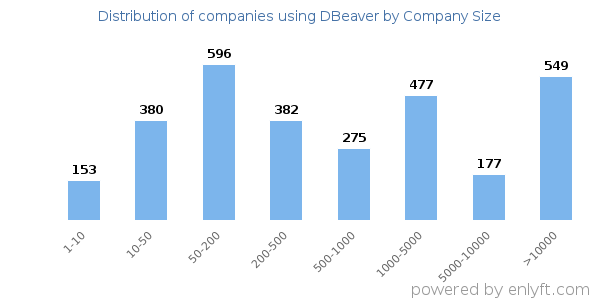 Companies using DBeaver, by size (number of employees)