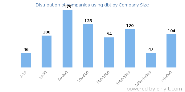 Companies using dbt, by size (number of employees)