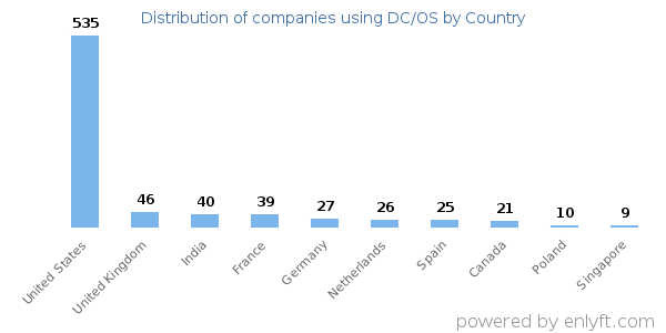 DC/OS customers by country