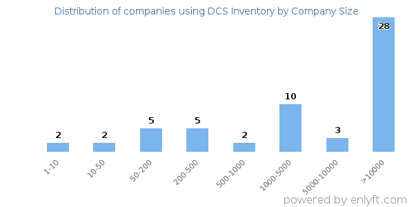 Companies using DCS Inventory, by size (number of employees)
