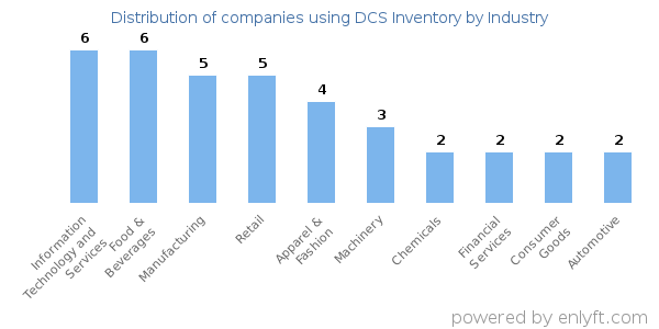 Companies using DCS Inventory - Distribution by industry