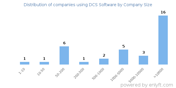 Companies using DCS Software, by size (number of employees)