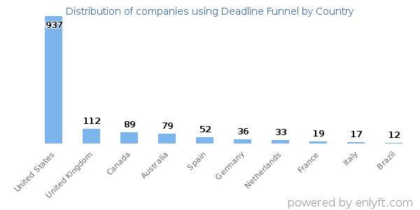 Deadline Funnel customers by country