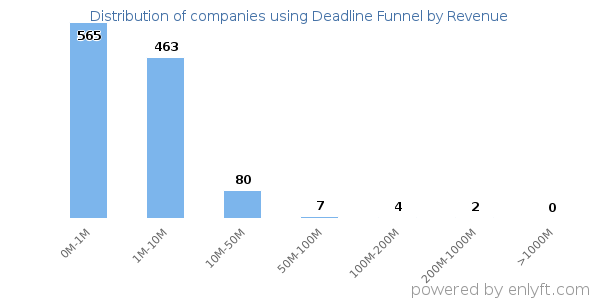Deadline Funnel clients - distribution by company revenue