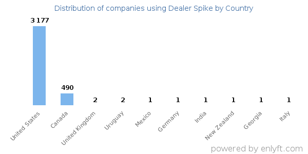 Dealer Spike customers by country