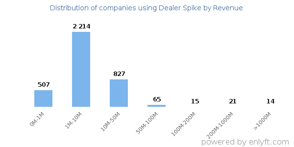 Dealer Spike clients - distribution by company revenue