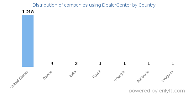 DealerCenter customers by country