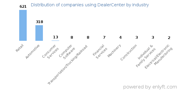Companies using DealerCenter - Distribution by industry