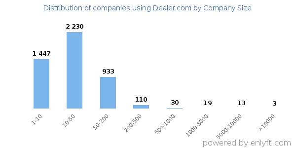Companies using Dealer.com, by size (number of employees)