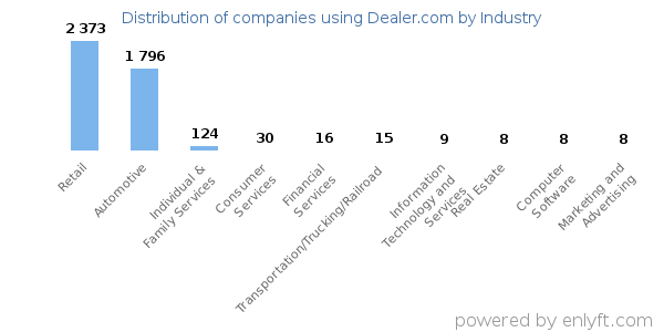 Companies using Dealer.com - Distribution by industry